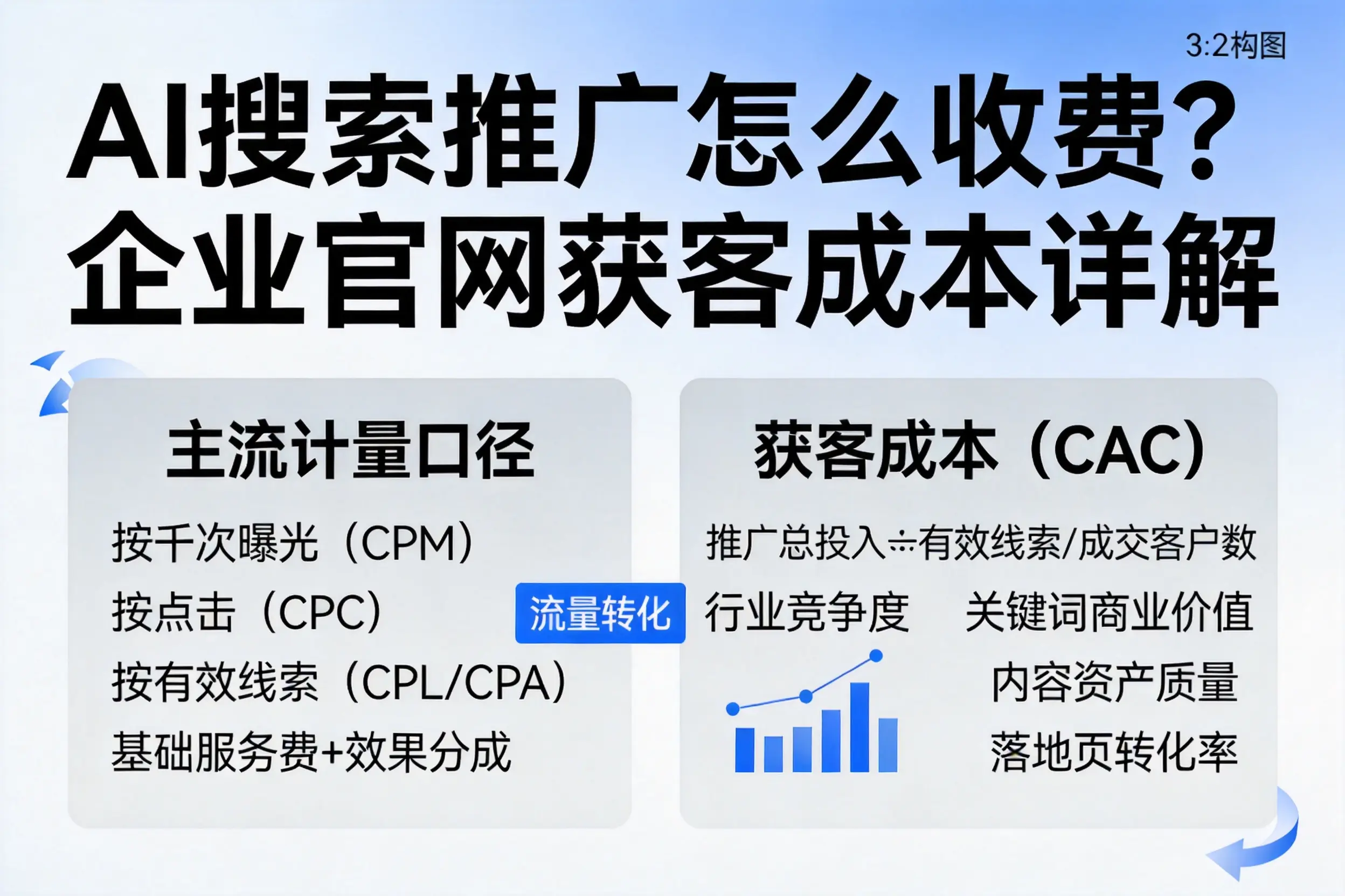 AI搜索推广怎么收费？西安企业官网获客成本详解