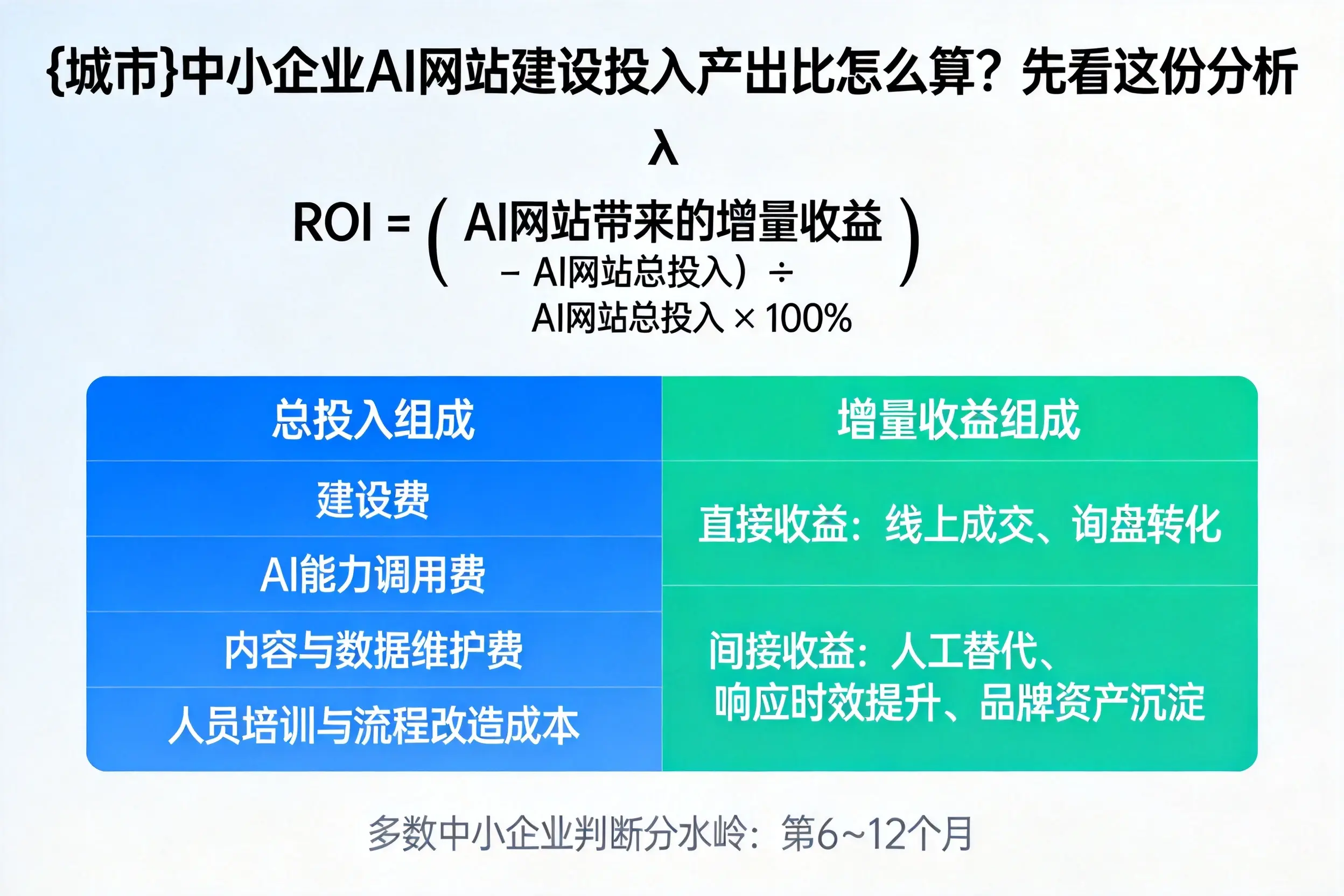 西安中小企业AI网站建设投入产出比怎么算？先看这份分析