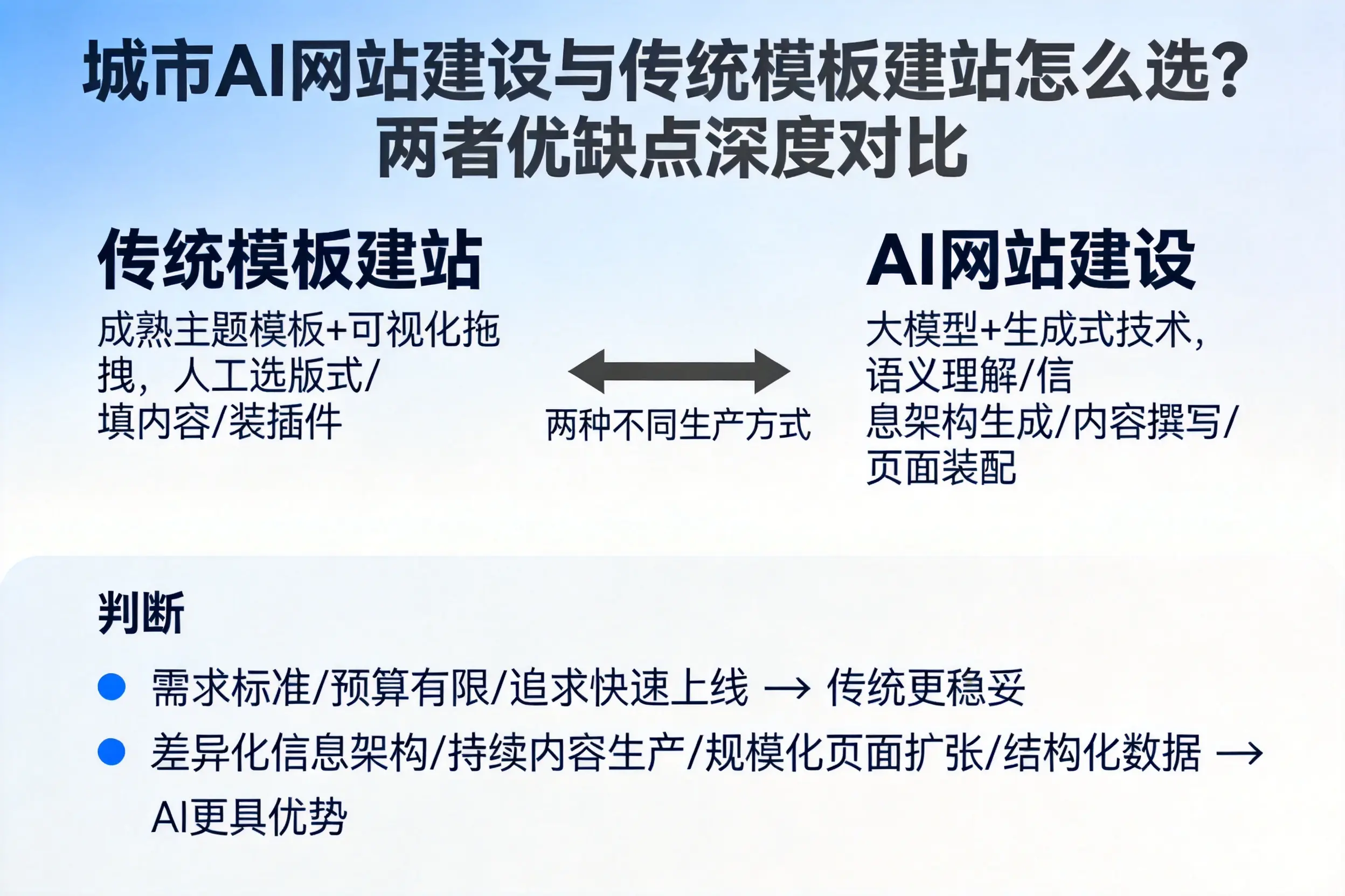 西安AI网站建设与传统模板建站怎么选？两者优缺点深度对比