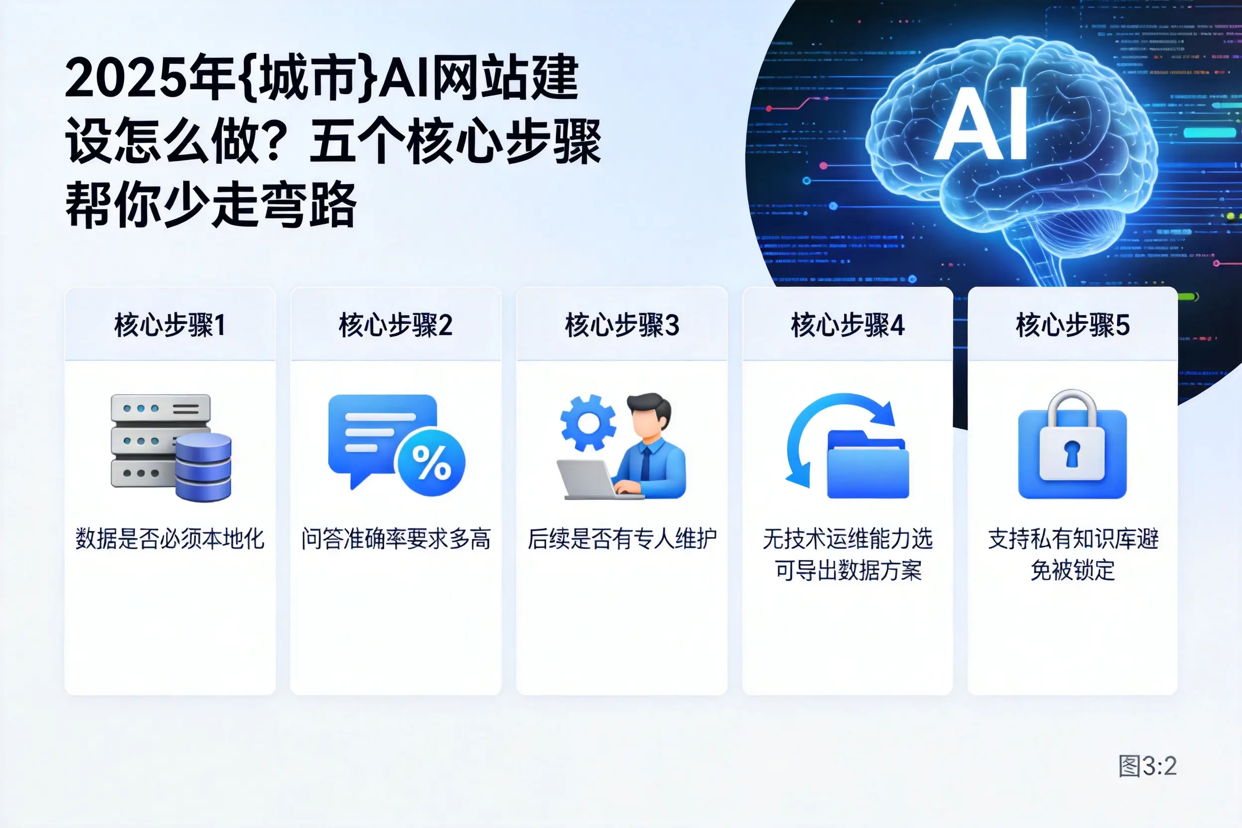 2025年西安AI网站建设怎么做？五个核心步骤帮你少走弯路