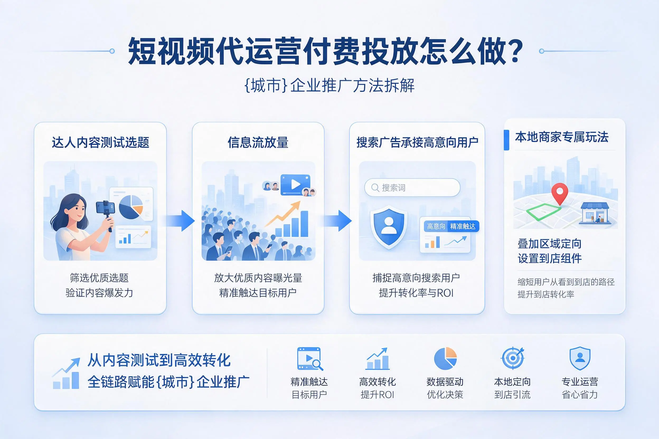 短视频代运营付费投放怎么做?西安企业推广方法拆解