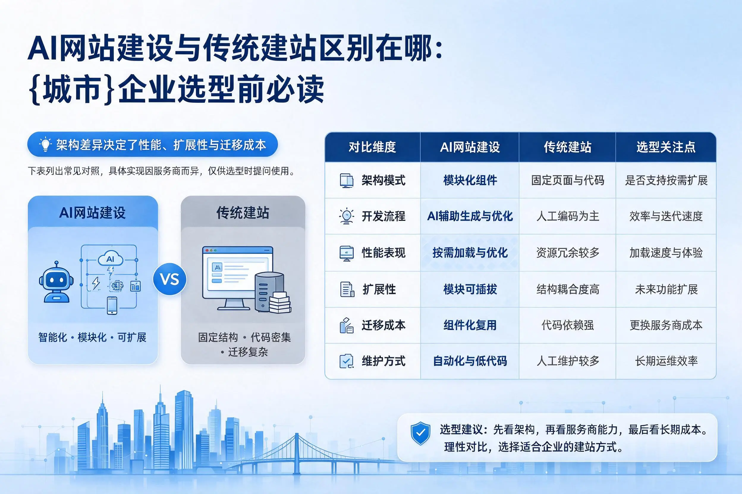 AI网站建设与传统建站区别在哪:西安企业选型前必读