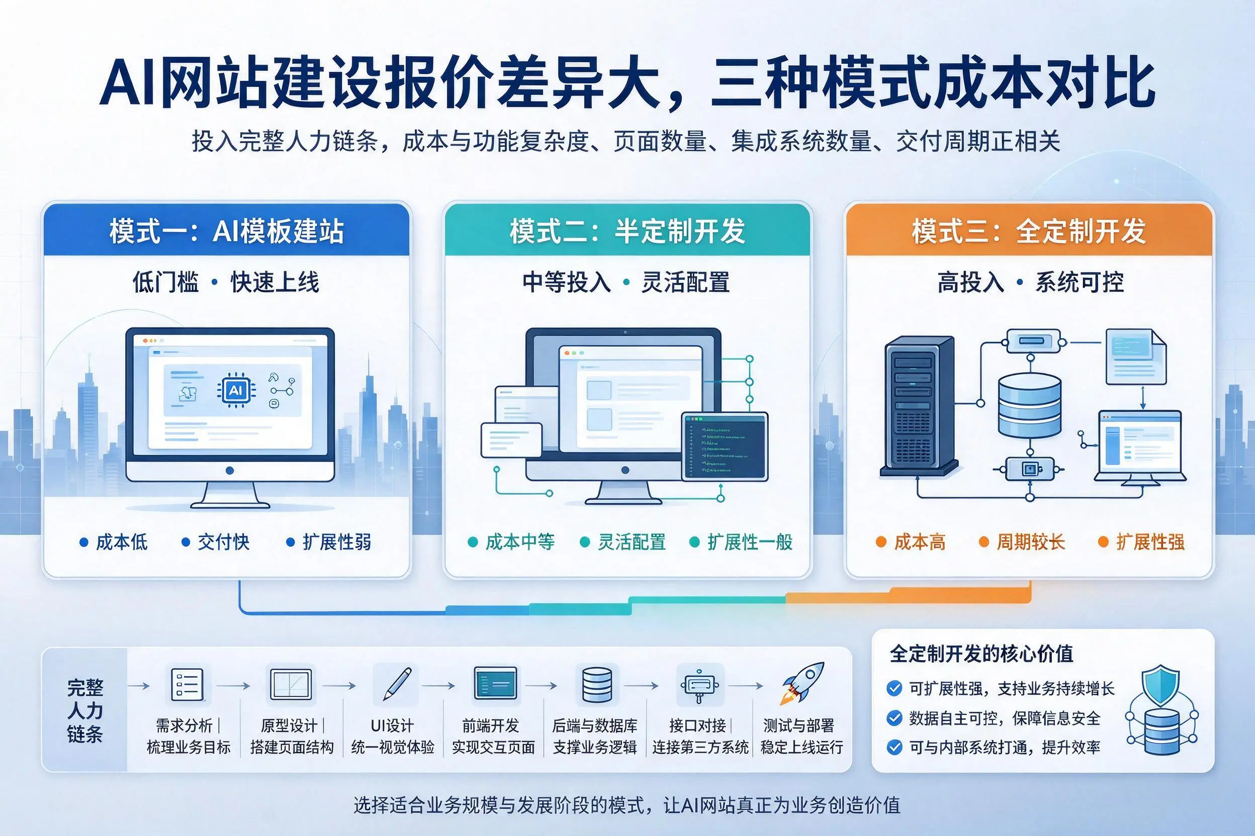 西安AI网站建设报价差异大,三种模式成本对比