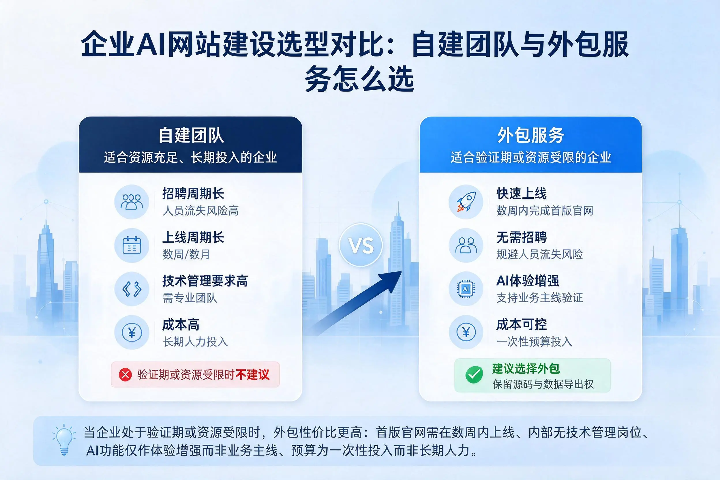 西安企业AI网站建设选型对比:自建团队与外包服务怎么选